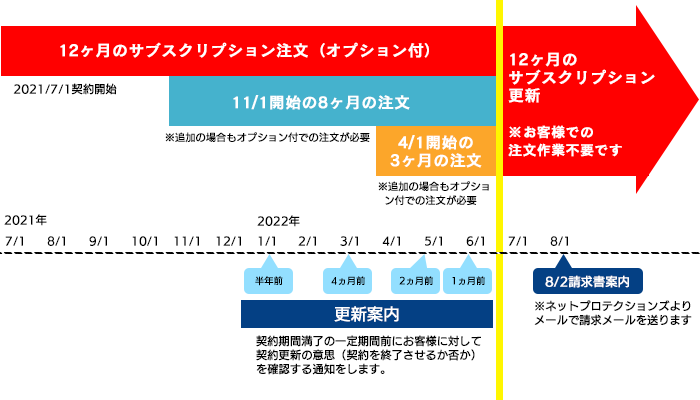 契約更新の流れについて